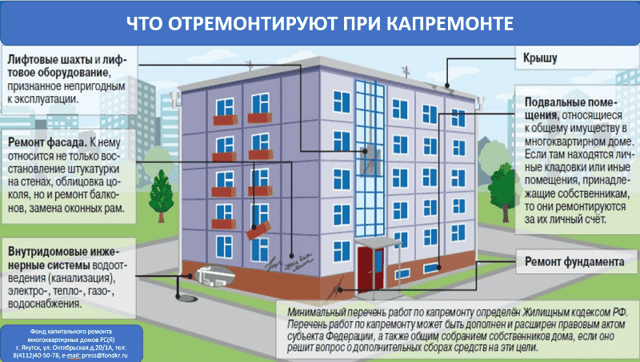 Как выполнить капитальный ремонт многоквартирного дома