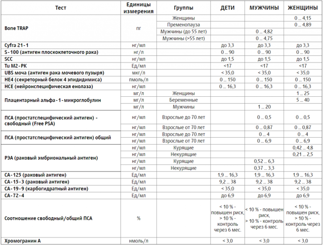 Какие анализы на онкомаркеры бывают