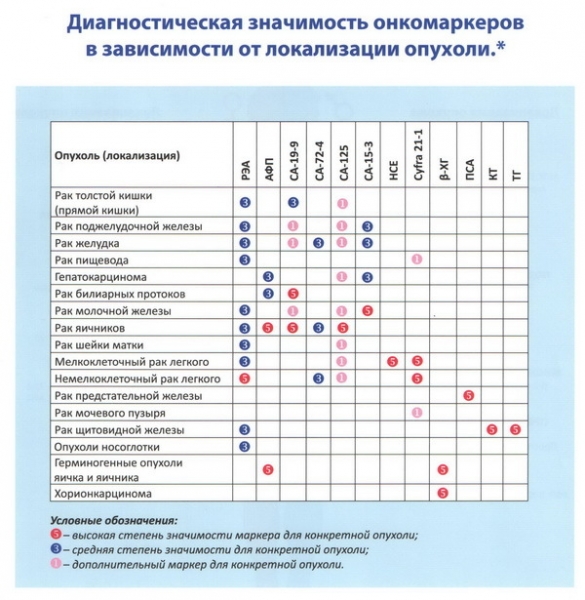 Какие анализы на онкомаркеры бывают