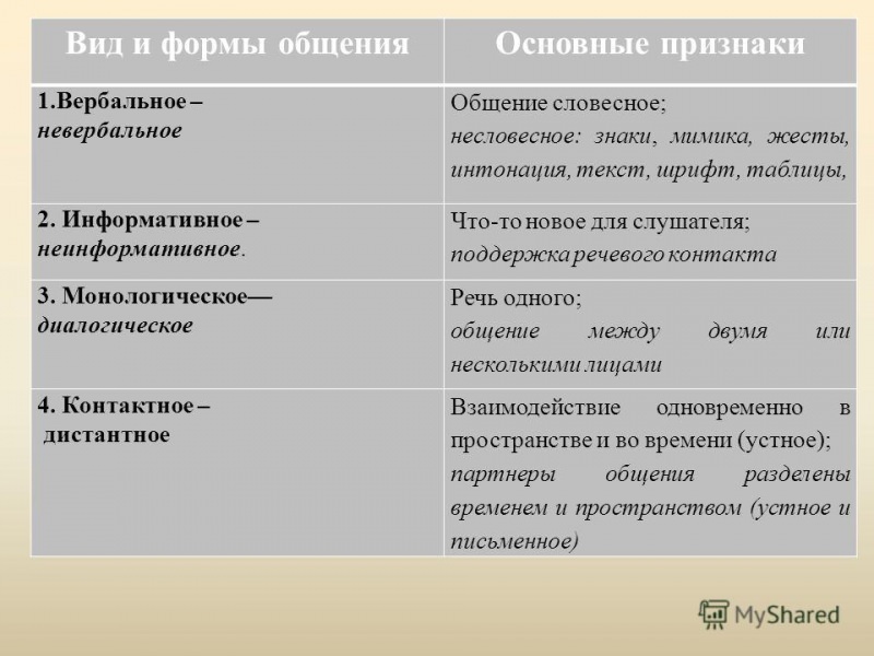 Какие бывают формы общения?