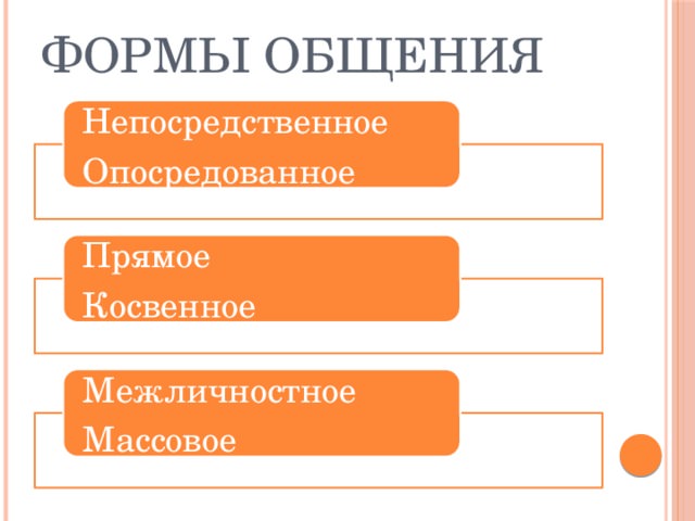 Какие бывают формы общения?