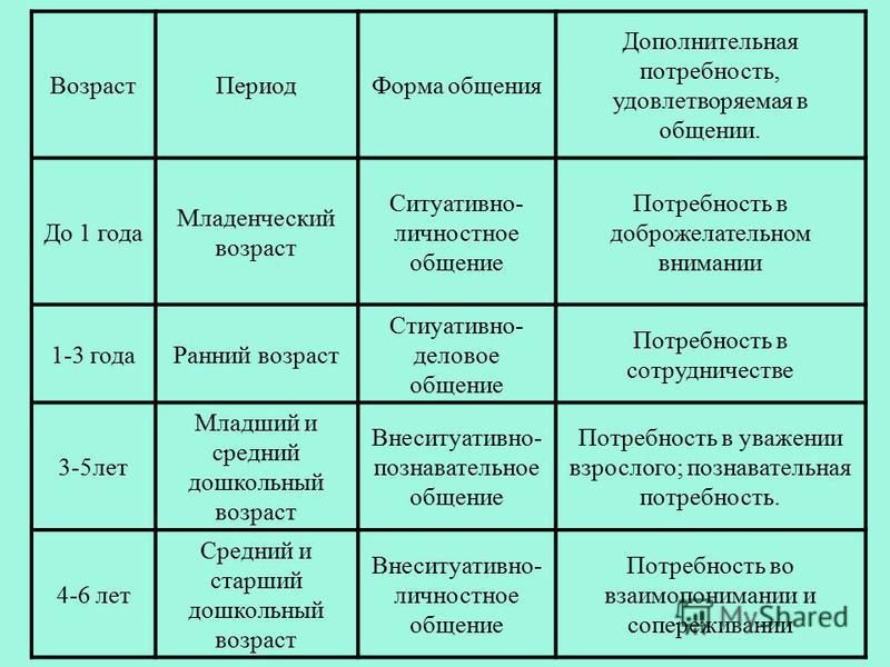 Общение как ведущая деятельность начинает выходить на первый план