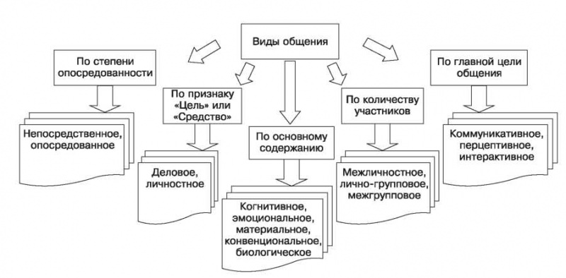 Какие бывают формы общения?