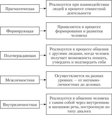 Какие бывают формы общения?