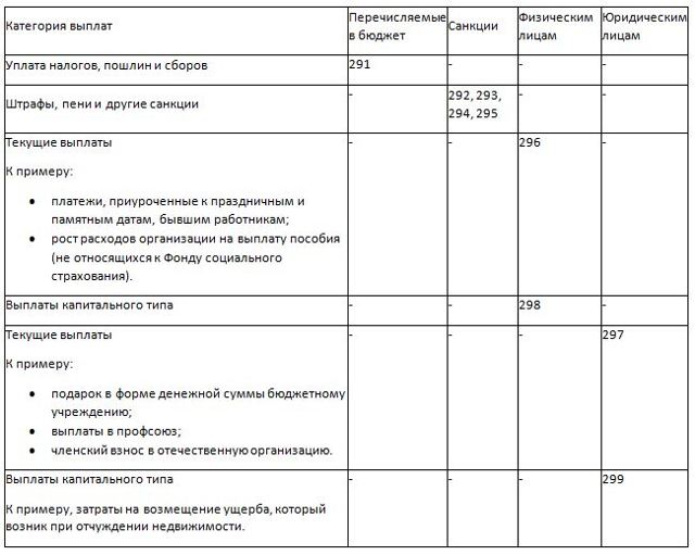 Выплаты юридическим лицам. Возмещение коммунальных услуг косгу. Возмещение затрат по коммунальным услугам косгу. Косгу 295. Текущие выплаты.