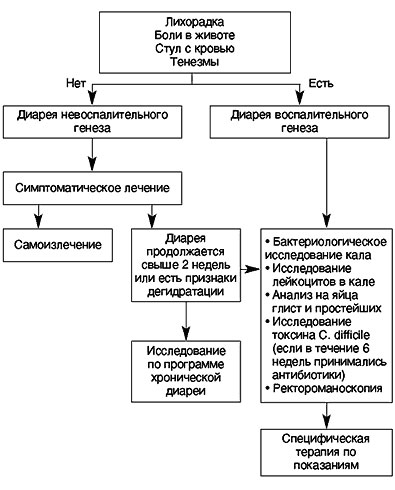 Синдром диареи план обследования