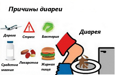 Острая диарея