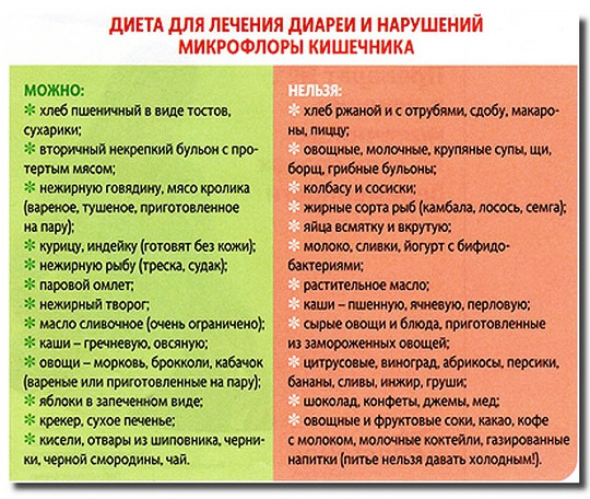 Питание при диарее