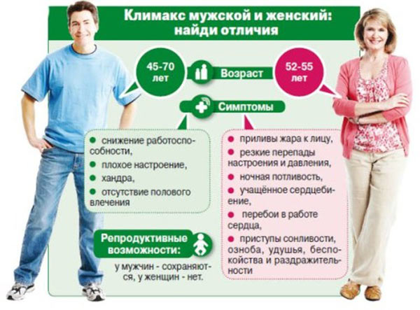 Симптомы и признаки климакса у мужчин