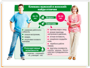 Симптомы и признаки климакса у мужчин