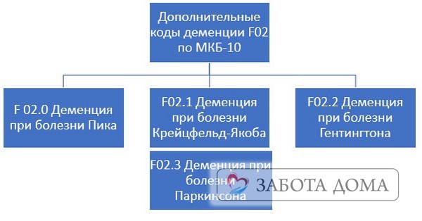 Сосудистая деменция код по мкб-10