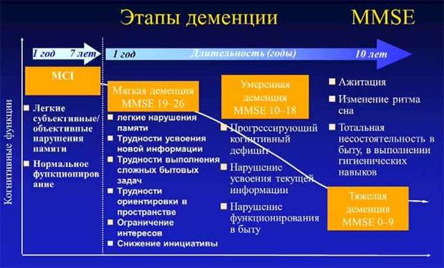 Сосудистая деменция код по мкб-10