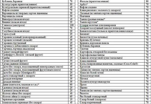 Таблица гликемических индексов