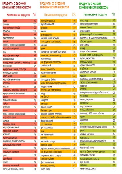 Таблица гликемических индексов