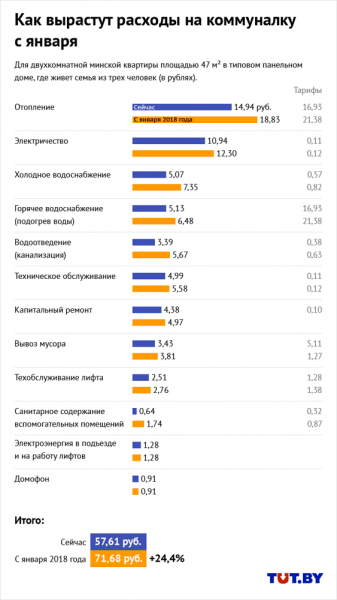 За что платят в жкх с человека
